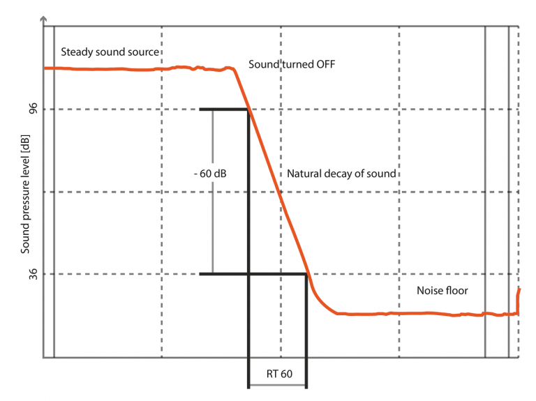 Reverberation Time RStAudio.de